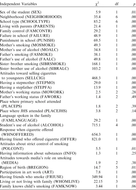 Table 3. Existence of Relationship Between Smoking Status (SMOKE) and Independent Variables