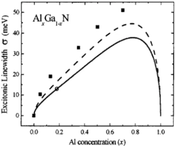 FIG. 2. Variation of the excitonic linewidth 共 ␴ 兲 as a function of Al concen- concen-tration 共x兲