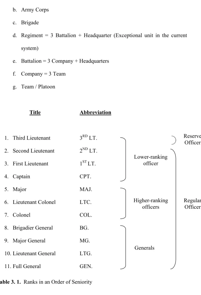 Table 3. 1.  Ranks in an Order of Seniority