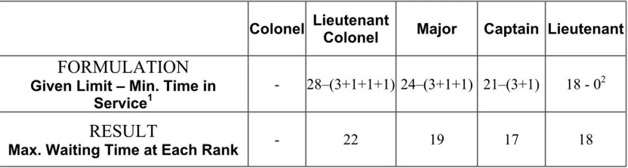 Table 4. 1.  Maximum Calculated Waiting Time at Each Rank on the Basis of Age and Service Limitations Set by the Law