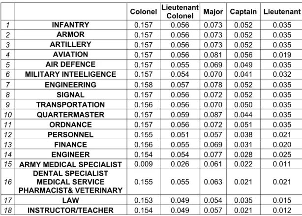 Table 4. 2.  The Casualty Rates (%) for Each Rank and Category on Cadre