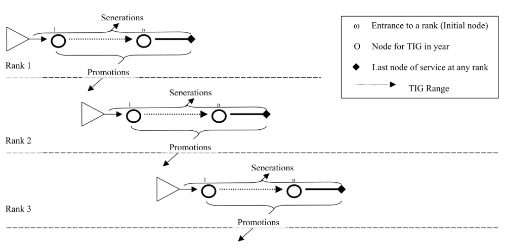 Figure 4. 1.  A Reduced Size Network Flow Diagram of the Turkish Army Promotion SystemRank 1Rank 2Rank 3SeperationsSeperationsSeperationsPromotions
