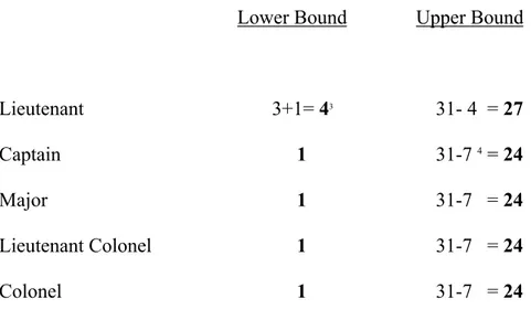 Table 4.4 shows a complete pyramid structure for all categories throughout all ranks without any exception after correction.