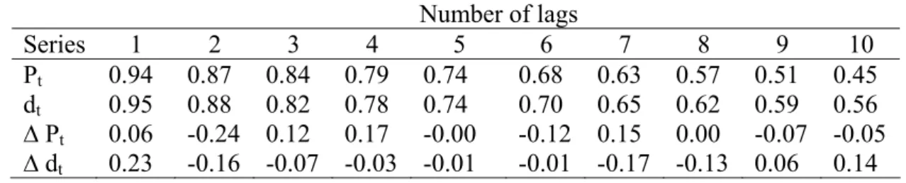 Table 1. Sample Autocorrelations for Real Stock Prices, Dividends and Their  First Differences  Number of lags  Series  1 2 3 4  5  6 7 8 9 10  P t 0.94 0.87 0.84 0.79 0.74  0.68 0.63 0.57 0.51 0.45  d t 0.95 0.88 0.82 0.78 0.74  0.70 0.65 0.62 0.59 0.56  