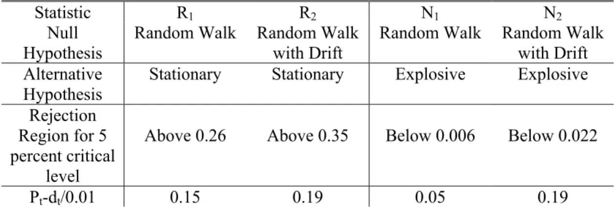 Table 4. Bhargava Tests of the Random-Walk Hypothesis 