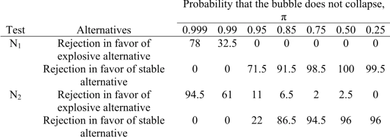 Table 5. Bhargava Tests for Simulated Bubbles 