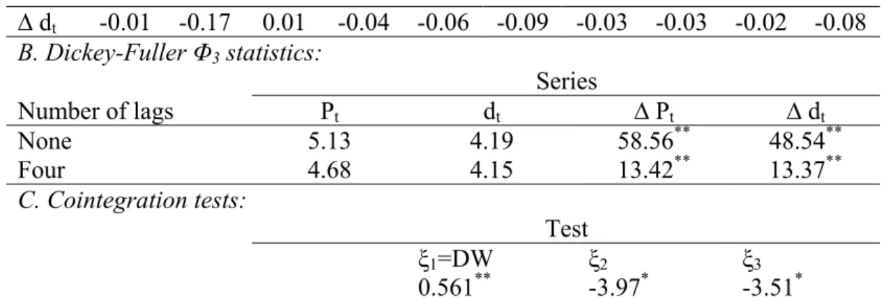 Table 8 (cont’d)  ∆ d t   -0.01 -0.17  0.01  -0.04 -0.06 -0.09 -0.03 -0.03 -0.02 -0.08  B