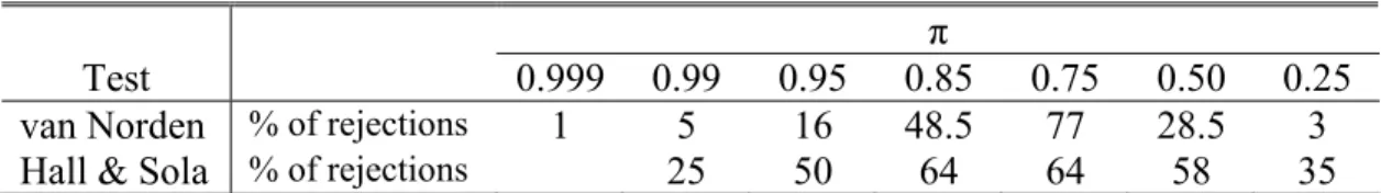 Table 10. Performances of van Norden and Hall&amp;Sola Tests  π 