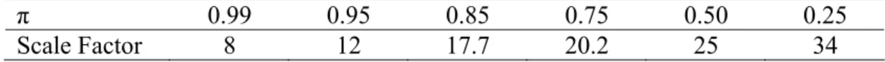 Table 13. Scale Factors Used for Different Probability of Collapses 