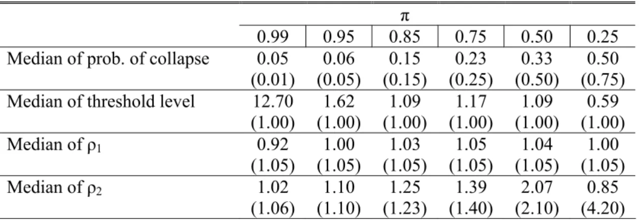 Table 15. Simulation Results  π 