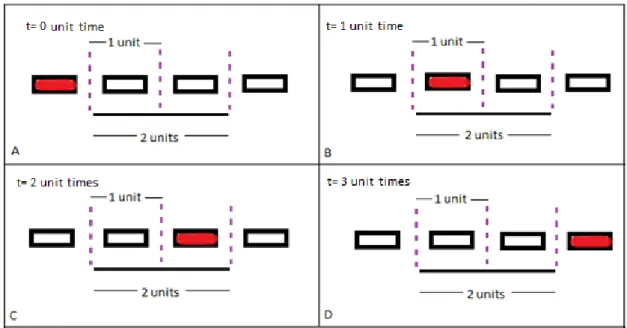 Figure 8 The free flow for two unit arc length and free flow velocity of one unit  length/unit time 