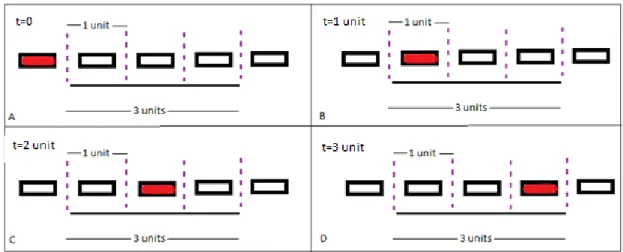 Figure 9 The free flow for three unit arc length and free flow velocity of one unit  length/unit time 
