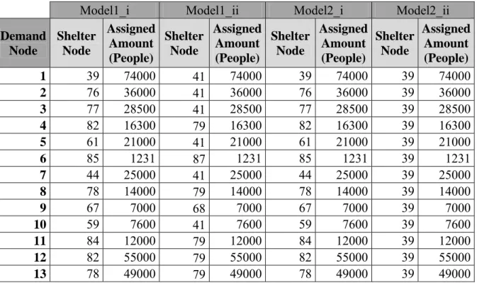 Table 5 The assignment of the demand nodes to shelter nodes 