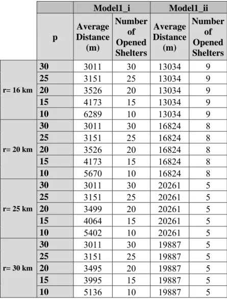 Table 8 Computational results of Model1 