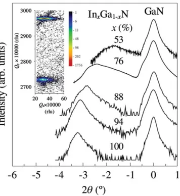 Figure 1. HRXRD rocking curve corresponding to the 0002 ( ) re ﬂection of ﬁve In x Ga 1−x N epilayers