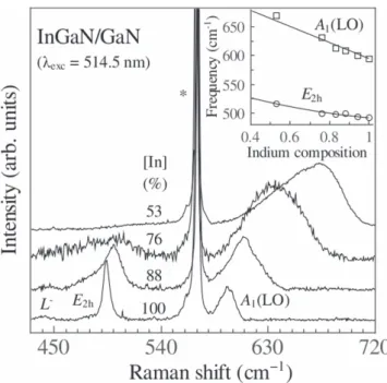 Figure 2. Normalized Raman spectra of InGaN epilayers. The compositional dependence of the A 1 (LO) and E 2h modes is shown in the inset, together with the expected dependency (solid lines) as reported elsewhere [17].