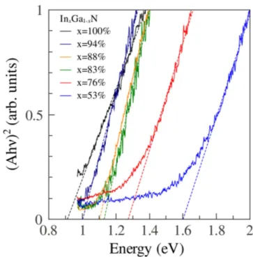 Figure 4. PA signal of InGaN epilayers, (Ahν) 2 , is plotted versus photon energy. The band gap can be obtained from a linear interpolation (dashed lines).