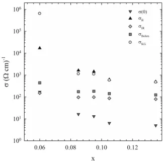 Fig. 2 shows the calculated conductivity values by using various theoretical conduction model and the experimental values of  zero-temperature conductivity ( r (0)) as a function of x