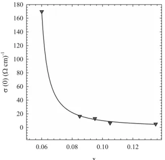 Fig. 3. Indium composition (x) dependence of the zero-temperature conductivity plotted as r (0) vs