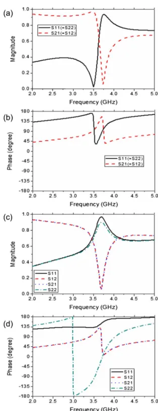 Figure 4 shows the calculation results. It can be clearly seen that there is a pass band in the transmission spectrum of the CMM-I metamaterial, which falls in the stop bands of the corresponding metamaterials SRR-I and CCMM