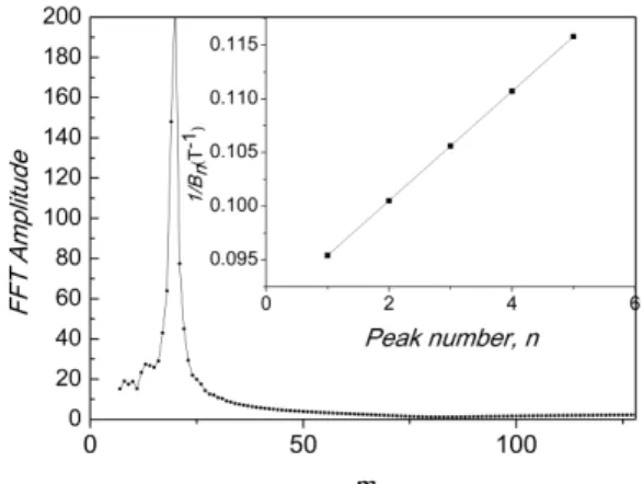 Figure 4 shows an example of Dingle plot for AlGaN/GaN. 