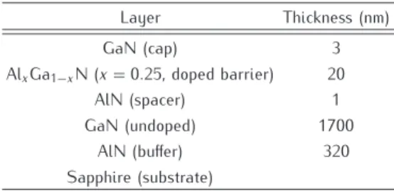 Table 1. Layer structure of the Al x Ga 1 −x N/GaN heterostructure sam- sam-ple. Layer Thickness (nm) GaN (cap) 3 Al x Ga 1−x N ( x = 0.25, doped barrier) 20 AlN (spacer) 1 GaN (undoped) 1700 AlN (buﬀer) 320 Sapphire (substrate) direction (c-axis).