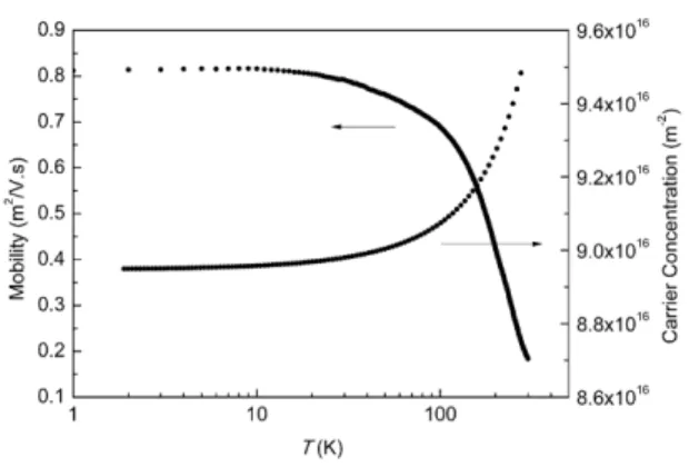 Figure 2. Temperature dependence of the longitudinal resistance (R xx ) and Hall resistance (R xy ) measured at a magnetic ﬁeld of 1.0 T for the Al 0.25 Ga 0.75 N/GaN heterostructure.