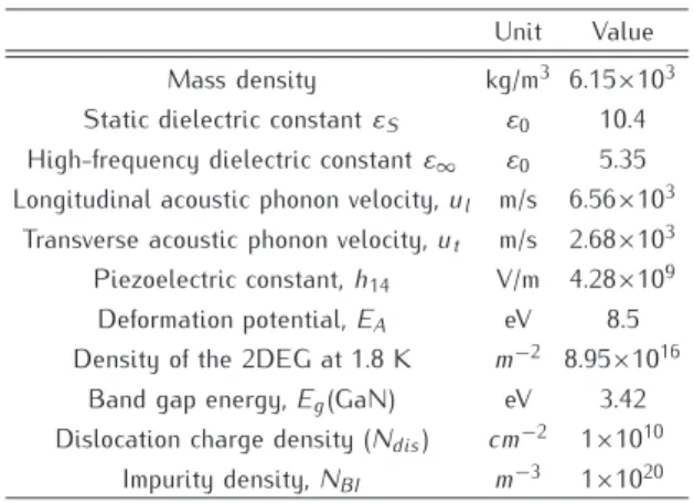 Table 2. Material parameters used in the calculations for the Al- Al-GaN/GaN heterostructure [14, 34]