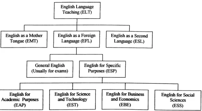 Figure  1;  Classification ofELT (Hutchinson &amp; Waters,  1987, p.43) 