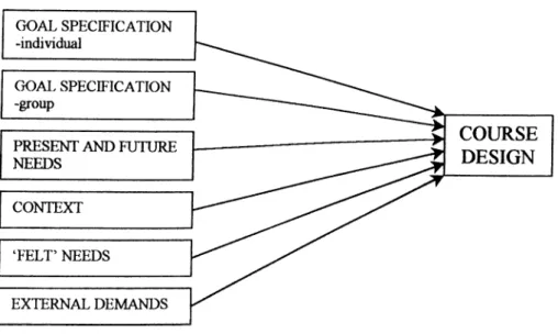 Figure  1;  An integrated needs analysis procedure (McDonough,  1984, p.40)  Hutchinson and Waters (1987) consider ‘target needs’ as an umbrella term  and make a distinction between necessities, lacks and wants that are hidden under  the term target needs