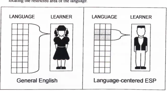 Figure 6:  The learner-restricted syllabus Processor  (Hutchinson &amp; Waters,  1987, p.67)