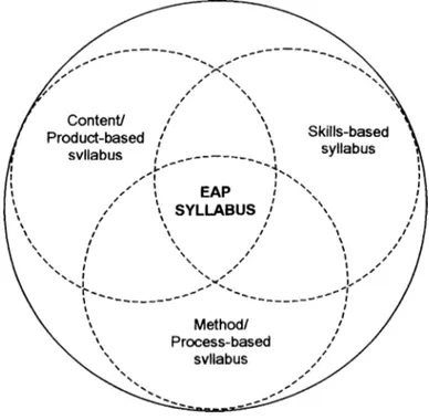 Figure  10:  The basis of an EAP syllabus (Jordan,  1997, p.64)