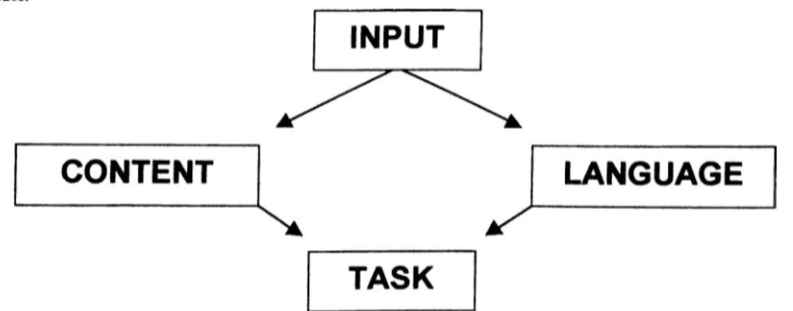 Figure  11;  A materials design model Processor (Hutchinson &amp; Waters,  1987, p. 109)  Input