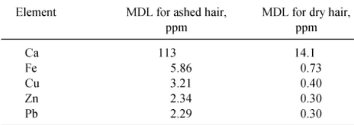 Table 1. MDL for elements of interest in ashed and dry hair Element MDL for ashed hair, MDL for dry hair,