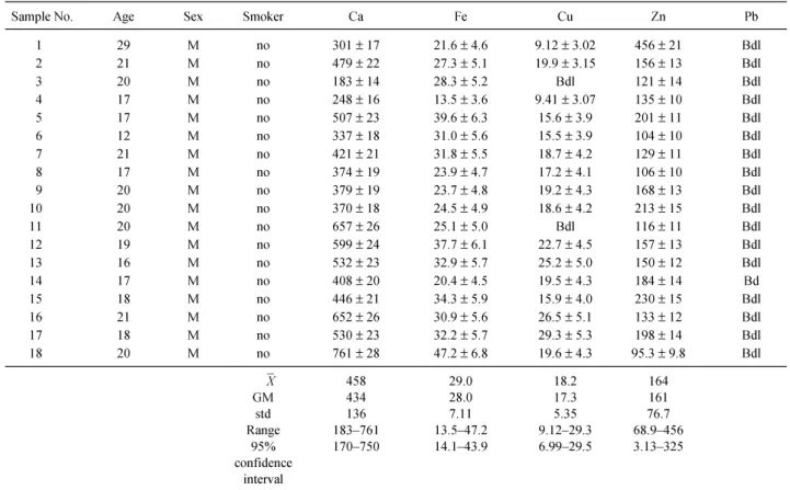 Table 3. Trace element concentrations (in ppm) for the healthy urban group in Ankara, determined by XRF spectrometry