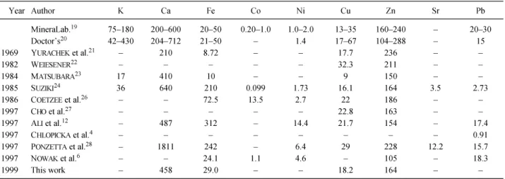 Table 6. Normal concentrations and ranges of trace elements in human hair published in the literature (in ppm)