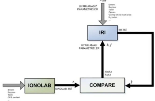 Şekil 1: IRI Döngüsel Optimizasyon Modeli 