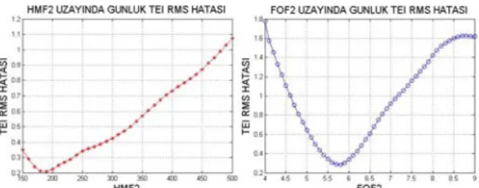 Şekil 3: TEİ kestirimi sonuçları (15 Ekim 2008, Ankara)  Seçili gün ve alıcı istasyonu için, sırasıyla ||e günlük || ve ||e saatlik || 