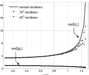 Fig. 3. Field distributions in the actual structure and its homogeneous equiv- equiv-alent slab under normal incidence at: (a) !a=c = 0:42 ( = 3:59 + j0:322 10 ,  = 0:96 0 j0:112 10 ), and (b) !a=c = 0:84 ( = 4:46 + j0:0018,  = 0:83 0 j0:0003)