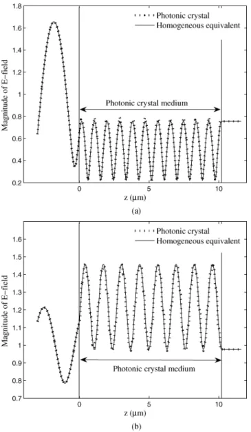 Fig. 4. Field distributions in the actual structure and in its homogeneous equiv- equiv-alent slab for !a=c = 0:42,  = 60 