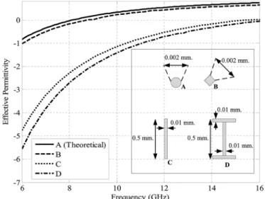 Fig. 6. Real parts of the effective permittivities of periodic structures composed of infinite long wires with circular (A), square (B), rectangular (C), and rotated H (D) cross sections, as shown in the inset.