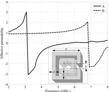 Fig. 8. Real parts of effective permeability corresponding to periodic structures of two different SRRs with the unit-cell size of 5 mm