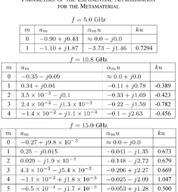 Fig. 11. Magnitudes of E-field in the metamaterial and in its homogeneous equivalent slab at: (a) 10.8 GHz (both parameters are negative) and (b) 15.0 GHz (both parameters are positive).