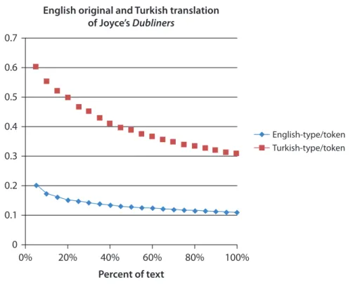 Figure 3.  Type-to-token ratio plot of English and Turkish version of Dubliners