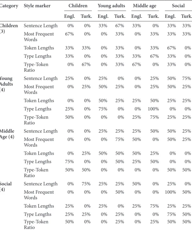 Table 2 summarizes the series of discriminant analyses performed on the  stories. Each block in the table indicates the percentages of stories taken from  the story group given by the row and column header