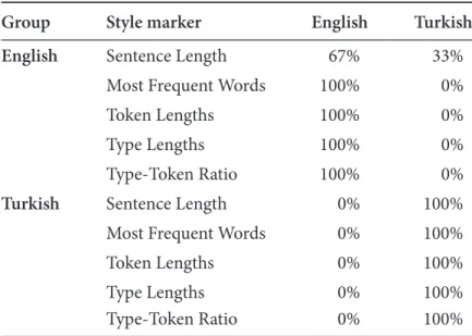 Table 3 shows this result as well as the classification rates of the other style  markers