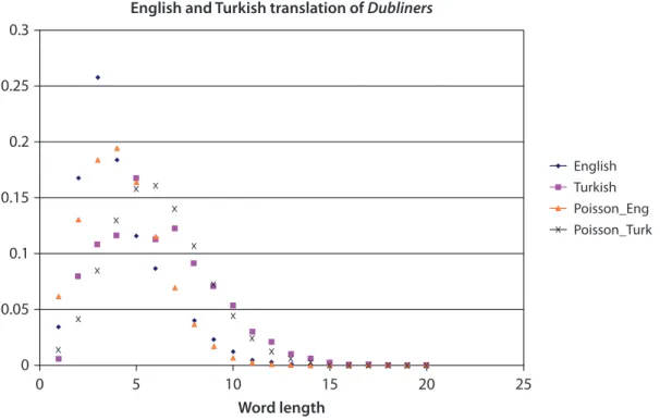 Figure 5.  Relative frequency token (word) length and Poisson distribution plots of Dubliners