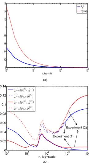 Fig. 1. (a) Regret bound derived in Theorem 1. (b) Comparison of the adaptive mixture (2) with respect to the best expert.