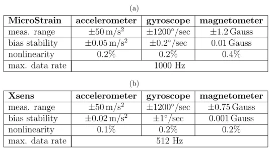Table 1.1: General specifications of (a) MicroStrain 3DM-GX2 and (b) Xsens MTx units.