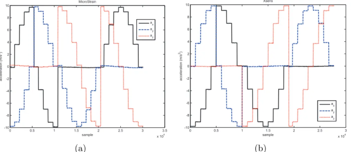 Figure 2.9: Measurements of (a) MicroStrain and (b) Xsens accelerometers in frame b. • f (.) is determined as f (~ θ) = h o C b p [1]~g b L  T o C b p [2]~g Lb  T · · · o C b p [N ]~g b L  T i T , (2.14) where o(.) is the sensor model of accelerometers 